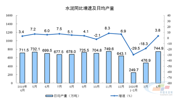 统计局：4月水泥产量2.23亿吨 同比增长3.8%